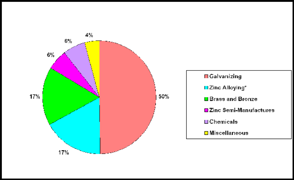 Zinc Uses